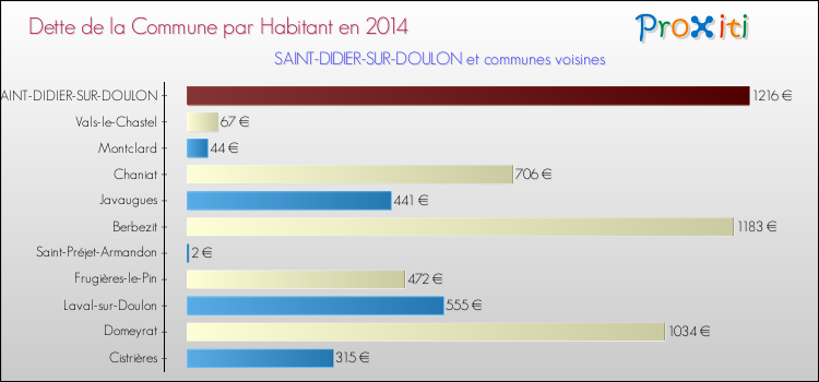 Dette par habitant de la commune en 2014 pour SAINT-DIDIER-SUR-DOULON et les communes proches Comparaison de la dette par habitant de la commune en 2014 pour SAINT-DIDIER-SUR-DOULON et les communes voisines