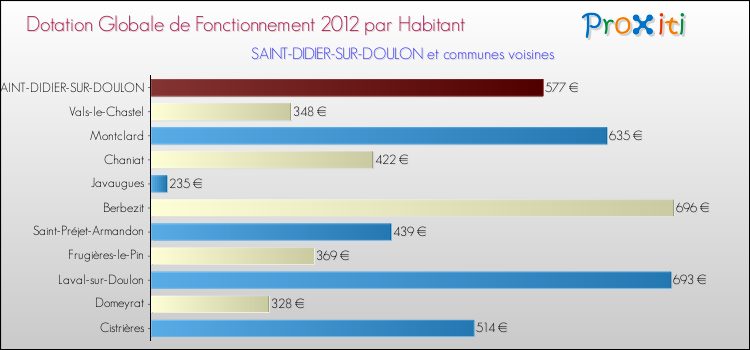 Montant des dotations globales de fonctionnement DGF par Habitant pour SAINT-DIDIER-SUR-DOULON et les communes proches Comparaison des des dotations globales de fonctionnement DGF par habitant pour SAINT-DIDIER-SUR-DOULON et les communes voisines