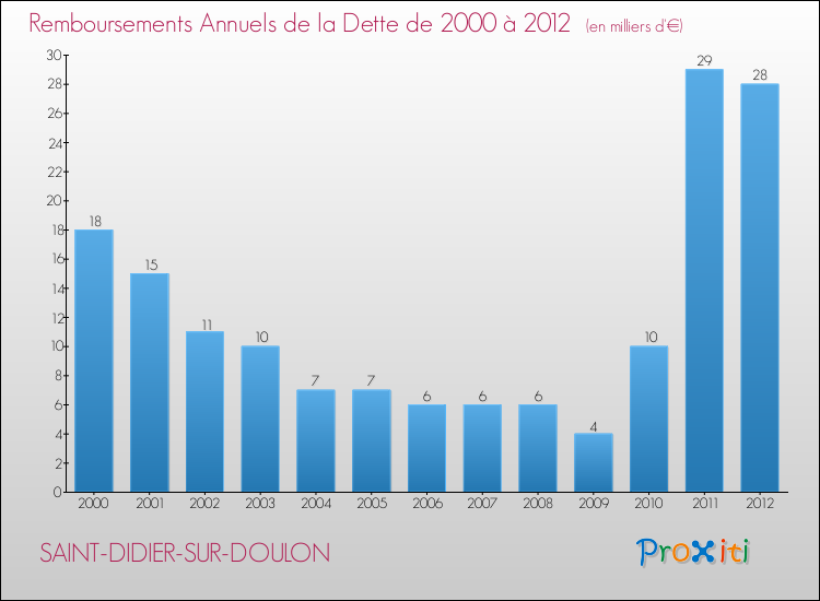 Evolution de l'annuité de la dette pour la commune de SAINT-DIDIER-SUR-DOULON de 2000 à 2012 Annuités de la dette pour SAINT-DIDIER-SUR-DOULON de 2000 à 2012