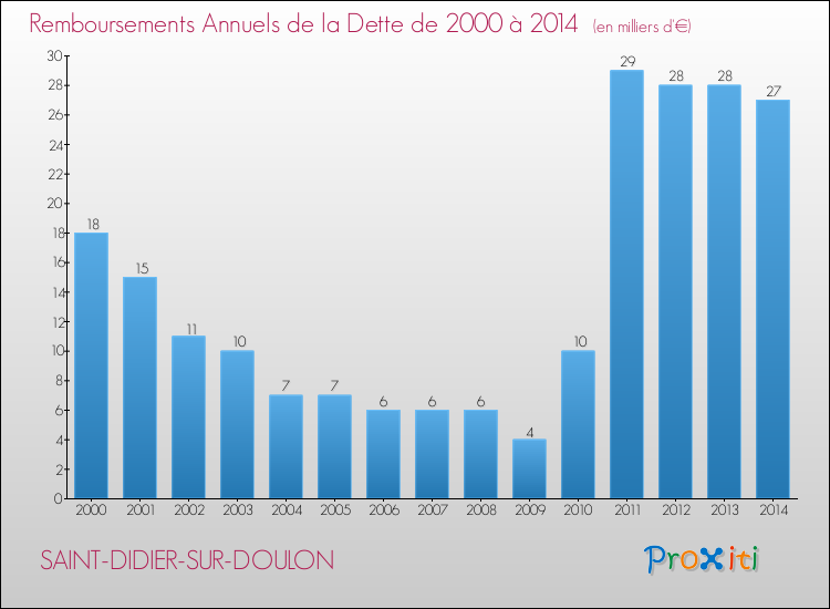 Evolution de l'annuité de la dette pour la commune de SAINT-DIDIER-SUR-DOULON de 2000 à 2014 Annuités de la dette pour SAINT-DIDIER-SUR-DOULON de 2000 à 2014