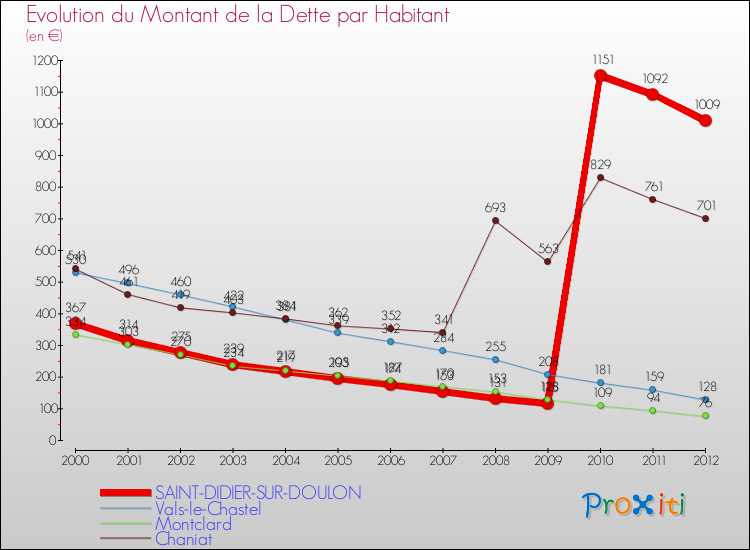 Evolution de la dette par habitant pour la commune de SAINT-DIDIER-SUR-DOULON et les communes proches de 2000 à 2012 Comparaison de la dette par habitant pour SAINT-DIDIER-SUR-DOULON et les communes voisines de 2000 à 2012
