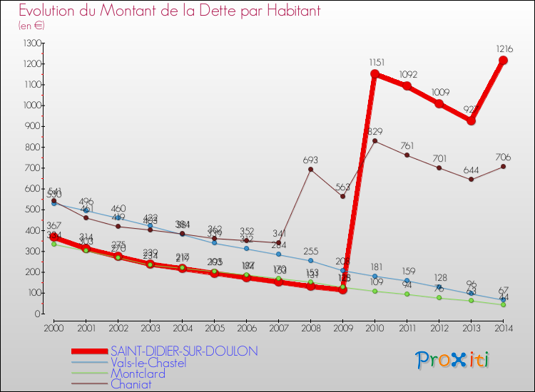 Evolution de la dette par habitant pour la commune de SAINT-DIDIER-SUR-DOULON et les communes proches de 2000 à 2014 Comparaison de la dette par habitant pour SAINT-DIDIER-SUR-DOULON et les communes voisines de 2000 à 2014