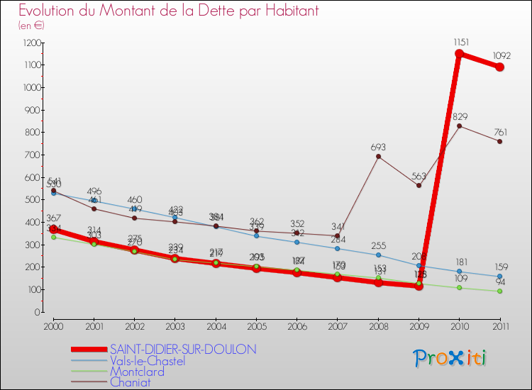 Evolution de la dette par habitant pour la commune de SAINT-DIDIER-SUR-DOULON et les communes proches Comparaison de la dette par habitant pour SAINT-DIDIER-SUR-DOULON et les communes voisines