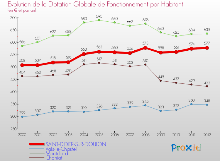 Evolution et montant de la dotation globale de fonctionnement par Habitant pour SAINT-DIDIER-SUR-DOULON et les communes proches Comparaison des dotations globales de fonctionnement par habitant pour SAINT-DIDIER-SUR-DOULON et les communes voisines