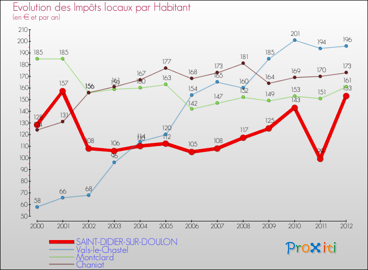 Evolution et montant des impôts locaux par Habitant pour SAINT-DIDIER-SUR-DOULON et les communes proches Comparaison des impôts locaux par habitant pour SAINT-DIDIER-SUR-DOULON et les communes voisines