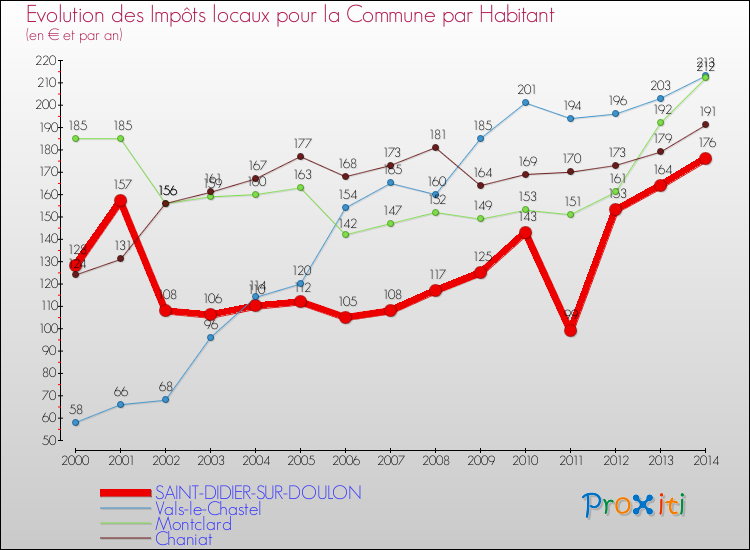 Evolution et montant des impôts locaux par Habitant pour SAINT-DIDIER-SUR-DOULON et les communes proches de 2000 à 2014 Comparaison des impôts locaux par habitant pour SAINT-DIDIER-SUR-DOULON et les communes voisines de 2000 à 2014
