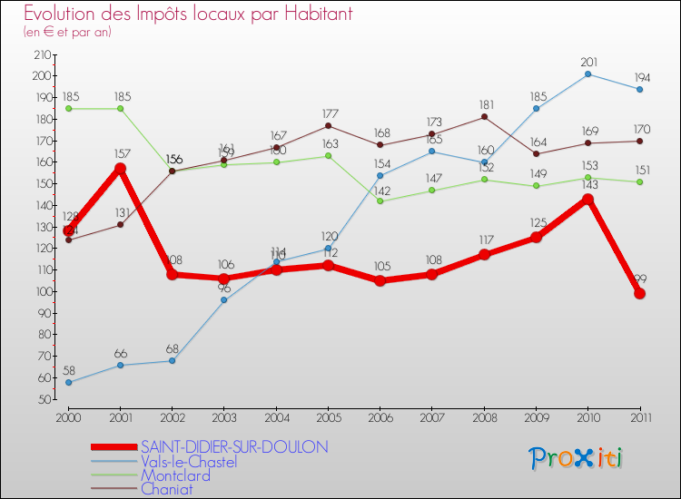 Evolution et montant des impôts locaux par Habitant pour SAINT-DIDIER-SUR-DOULON et les communes proches Comparaison des impôts locaux par habitant pour SAINT-DIDIER-SUR-DOULON et les communes voisines