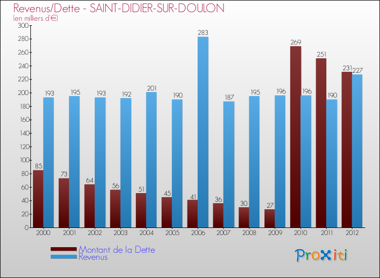 Evolution comparée de la dette et des revenus pour la commune de SAINT-DIDIER-SUR-DOULON de 2000 à 2012 Comparaison de la dette et des revenus pour SAINT-DIDIER-SUR-DOULON de 2000 à 2012