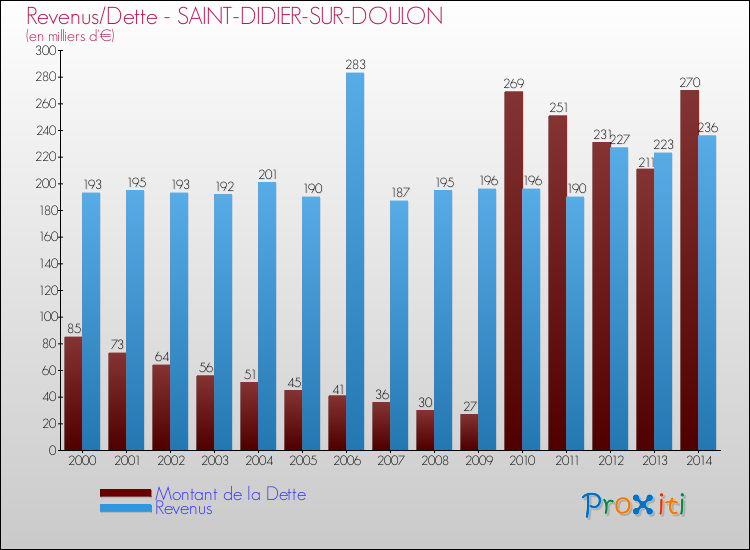 Evolution comparée de la dette et des revenus pour la commune de SAINT-DIDIER-SUR-DOULON de 2000 à 2014 Comparaison de la dette et des revenus pour SAINT-DIDIER-SUR-DOULON de 2000 à 2014