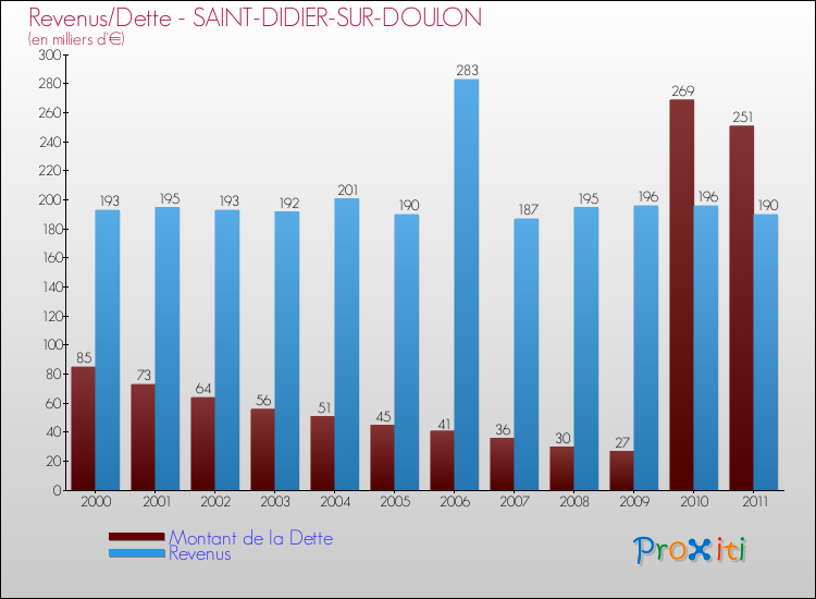 Evolution comparée de la dette et des revenus pour la commune de SAINT-DIDIER-SUR-DOULON de 2000 à 2011 Comparaison de la dette et des revenus pour SAINT-DIDIER-SUR-DOULON de 2000 à 2011