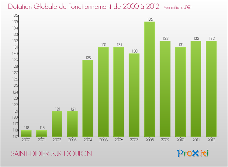 Evolution du montant de la Dotation Globale de Fonctionnement pour la commune de SAINT-DIDIER-SUR-DOULON de 2000 à 2012 Evolution du montant de la Dotation Globale de Fonctionnement pour SAINT-DIDIER-SUR-DOULON de 2000 à 2012