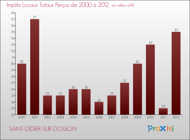 Evolution des Impôts Locaux pour la commune de SAINT-DIDIER-SUR-DOULON de 2000 à 2012 Evolution des Impôts Locaux pour SAINT-DIDIER-SUR-DOULON de 2000 à 2012