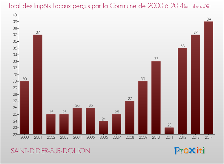 Evolution des Impôts Locaux pour la commune de SAINT-DIDIER-SUR-DOULON de 2000 à 2014 Evolution des Impôts Locaux pour SAINT-DIDIER-SUR-DOULON de 2000 à 2014