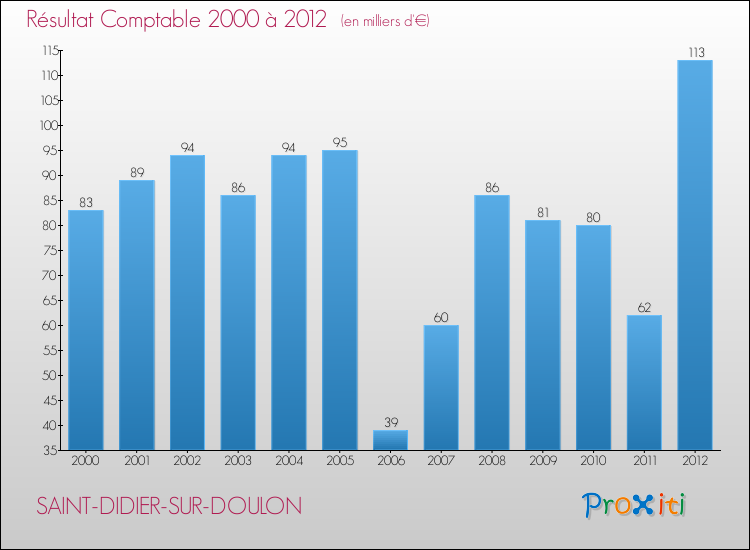 Evolution du résultat comptable pour la commune de SAINT-DIDIER-SUR-DOULON de 2000 à 2012 Evolution du résultat comptable pour SAINT-DIDIER-SUR-DOULON de 2000 à 2012