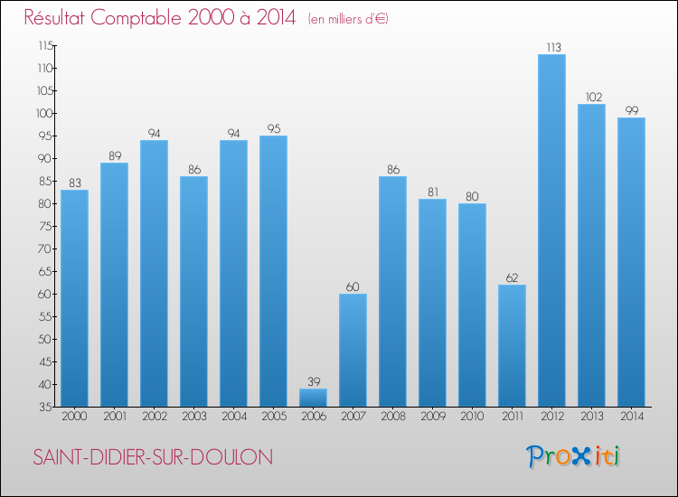 Evolution du résultat comptable pour la commune de SAINT-DIDIER-SUR-DOULON de 2000 à 2014 Evolution du résultat comptable pour SAINT-DIDIER-SUR-DOULON de 2000 à 2014