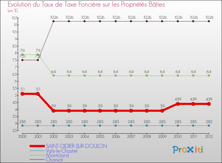 Evolution du taux de la taxe foncière sur le bati pour SAINT-DIDIER-SUR-DOULON et les communes proches de 2000 à 2012 Comparaison des taux de taxe foncière sur le bati pour SAINT-DIDIER-SUR-DOULON et les communes voisines de 2000 à 2012