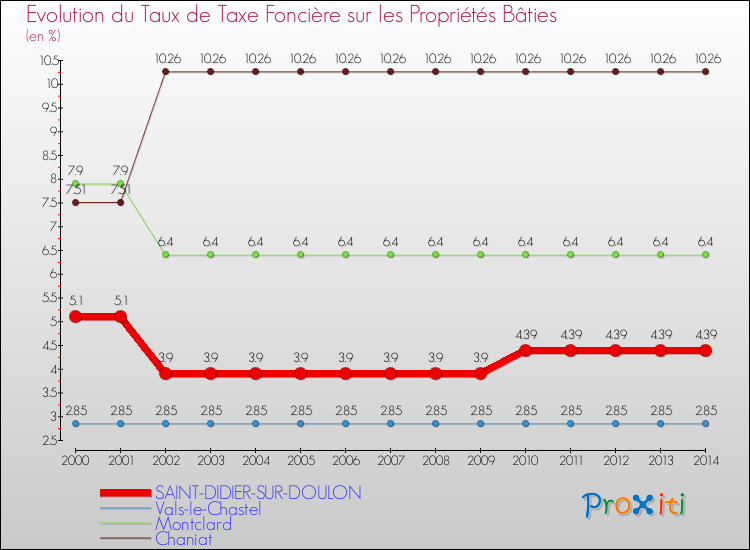 Evolution du taux de la taxe foncière sur le bati pour SAINT-DIDIER-SUR-DOULON et les communes proches de 2000 à 2014 Comparaison des taux de taxe foncière sur le bati pour SAINT-DIDIER-SUR-DOULON et les communes voisines de 2000 à 2014