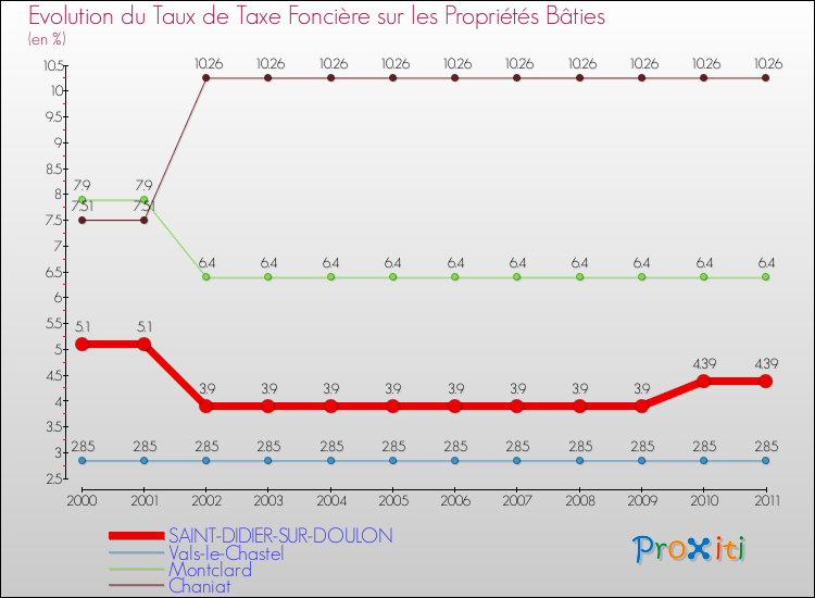 Evolution du taux de la taxe foncière sur le bati pour SAINT-DIDIER-SUR-DOULON et les communes proches Comparaison des taux de taxe foncière sur le bati pour SAINT-DIDIER-SUR-DOULON et les communes voisines