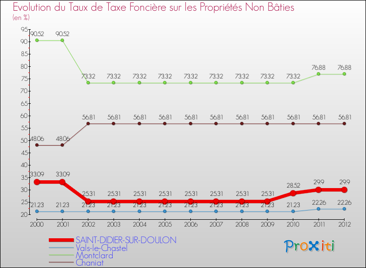 Evolution du taux de la taxe foncière sur les immeubles et terrains non batis pour SAINT-DIDIER-SUR-DOULON et les communes proches de 2000 à 2012 Comparaison des taux de la taxe foncière sur les immeubles et terrains non batis pour SAINT-DIDIER-SUR-DOULON et les communes voisines de 2000 à 2012
