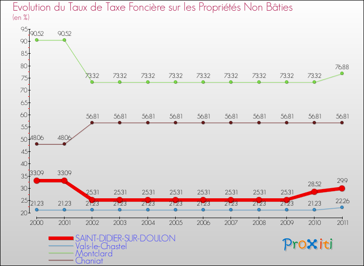 Evolution du taux de la taxe foncière sur les immeubles et terrains non batis pour SAINT-DIDIER-SUR-DOULON et les communes proches Comparaison des taux de la taxe foncière sur les immeubles et terrains non batis pour SAINT-DIDIER-SUR-DOULON et les communes voisines