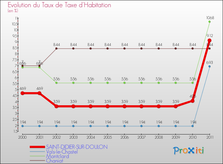 Evolution du taux de la taxe d'habitation pour SAINT-DIDIER-SUR-DOULON et les communes proches Comparaison des taux de la taxe d'habitation pour SAINT-DIDIER-SUR-DOULON et les communes voisines