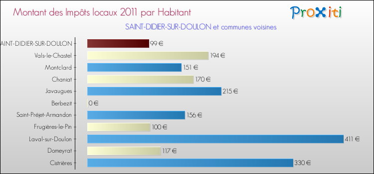 Montant des impôts locaux par Habitant pour SAINT-DIDIER-SUR-DOULON et les communes proches Comparaison des impôts locaux par habitant pour SAINT-DIDIER-SUR-DOULON et les communes voisines