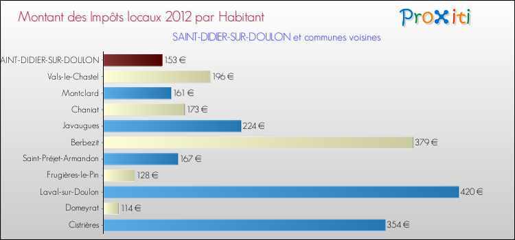 Montant des impôts locaux par Habitant pour SAINT-DIDIER-SUR-DOULON et les communes proches Comparaison des impôts locaux par habitant pour SAINT-DIDIER-SUR-DOULON et les communes voisines