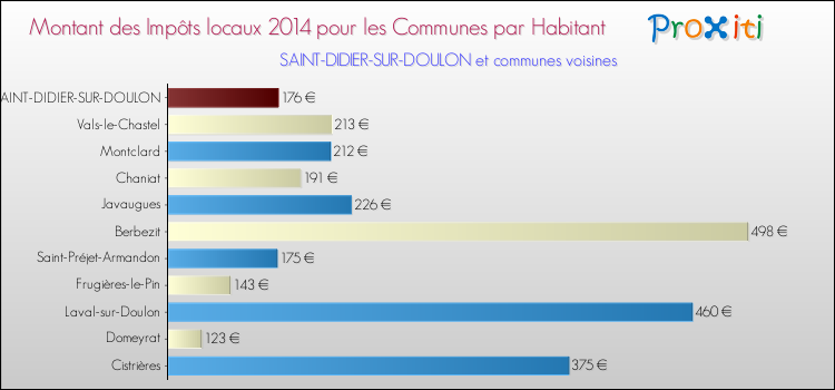 Montant des impôts locaux par Habitant pour SAINT-DIDIER-SUR-DOULON et les communes proches en 2014 Comparaison des impôts locaux par habitant pour SAINT-DIDIER-SUR-DOULON et les communes voisines en 2014