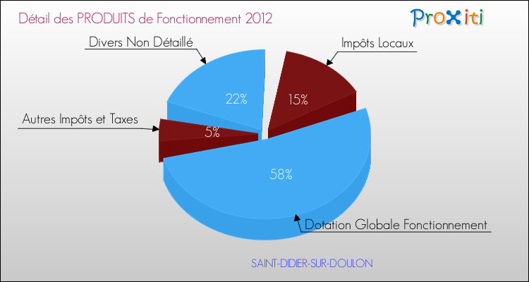 Décomposition du Budget de Fonctionnement 2012 de la commune de SAINT-DIDIER-SUR-DOULON Budget de Fonctionnement 2012 pour la commune de SAINT-DIDIER-SUR-DOULON