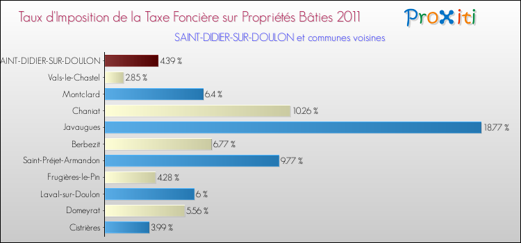Taux d'imposition de la taxe foncière sur le bati 2011 pour SAINT-DIDIER-SUR-DOULON et les communes proches Comparaison des taux d'imposition de la taxe foncière sur le bati 2011 pour SAINT-DIDIER-SUR-DOULON et les communes voisines