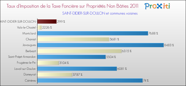 Taux d'imposition de la taxe foncière sur les immeubles et terrains non batis 2011 pour SAINT-DIDIER-SUR-DOULON et les communes proches Comparaison des taux d'imposition de la taxe foncière sur les immeubles et terrains non batis 2011 pour SAINT-DIDIER-SUR-DOULON et les communes voisines