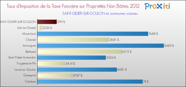 Taux d'imposition de la taxe foncière sur les immeubles et terrains non batis 2012 pour SAINT-DIDIER-SUR-DOULON et les communes proches Comparaison des taux d'imposition de la taxe foncière sur les immeubles et terrains non batis 2012 pour SAINT-DIDIER-SUR-DOULON et les communes voisines