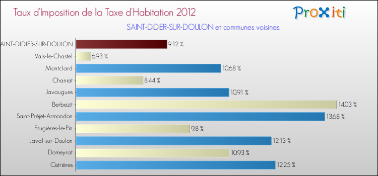 Taux d'imposition de la taxe d'habitation 2012 pour SAINT-DIDIER-SUR-DOULON et les communes proches Comparaison des taux d'imposition de la taxe d'habitation 2012 pour SAINT-DIDIER-SUR-DOULON et les communes voisines