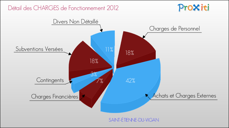 Décomposition des Charges de Fonctionnement 2012 de la commune de SAINT-ÉTIENNE-DU-VIGAN Charges de Fonctionnement 2012 pour la commune de SAINT-ÉTIENNE-DU-VIGAN