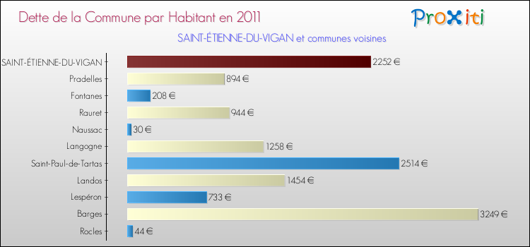 Dette par habitant de la commune en 2011 pour SAINT-ÉTIENNE-DU-VIGAN et les communes proches Comparaison de la dette par habitant de la commune en 2011 pour SAINT-ÉTIENNE-DU-VIGAN et les communes voisines