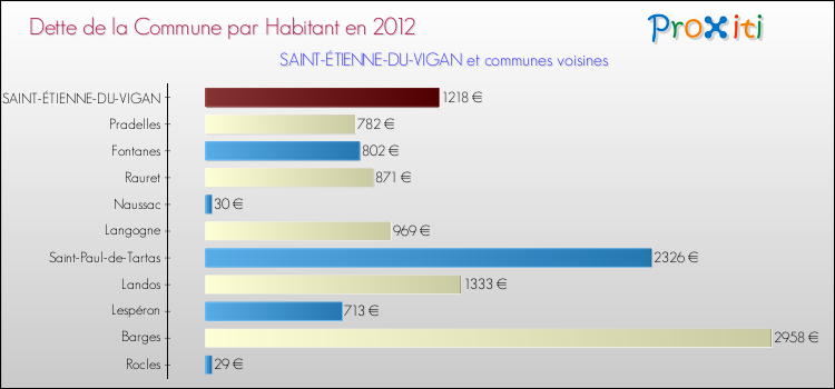 Dette par habitant de la commune en 2012 pour SAINT-ÉTIENNE-DU-VIGAN et les communes proches Comparaison de la dette par habitant de la commune en 2012 pour SAINT-ÉTIENNE-DU-VIGAN et les communes voisines