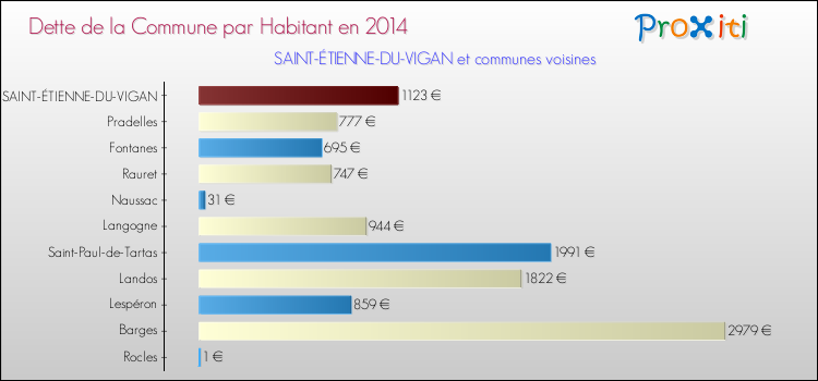 Dette par habitant de la commune en 2014 pour SAINT-ÉTIENNE-DU-VIGAN et les communes proches Comparaison de la dette par habitant de la commune en 2014 pour SAINT-ÉTIENNE-DU-VIGAN et les communes voisines