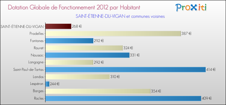 Montant des dotations globales de fonctionnement DGF par Habitant pour SAINT-ÉTIENNE-DU-VIGAN et les communes proches Comparaison des des dotations globales de fonctionnement DGF par habitant pour SAINT-ÉTIENNE-DU-VIGAN et les communes voisines