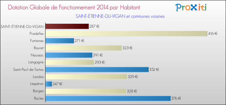 Montant des dotations globales de fonctionnement DGF par Habitant pour SAINT-ÉTIENNE-DU-VIGAN et les communes proches en 2014. Comparaison des des dotations globales de fonctionnement DGF par habitant pour SAINT-ÉTIENNE-DU-VIGAN et les communes voisines en 2014.