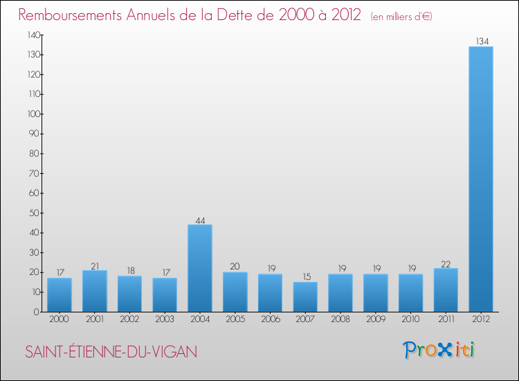 Evolution de l'annuité de la dette pour la commune de SAINT-ÉTIENNE-DU-VIGAN de 2000 à 2012 Annuités de la dette pour SAINT-ÉTIENNE-DU-VIGAN de 2000 à 2012