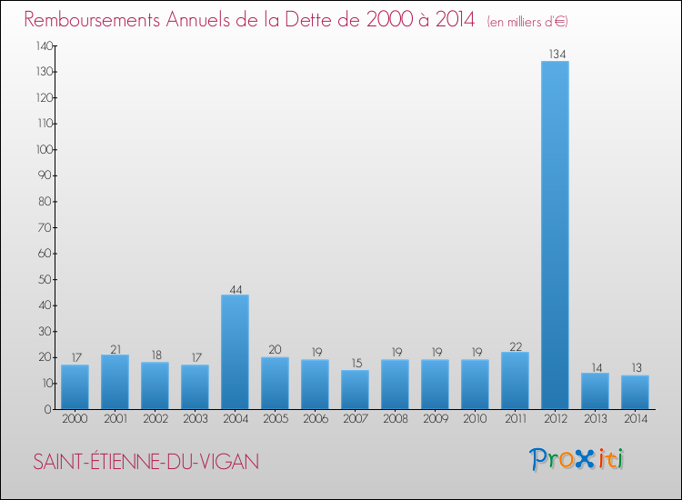 Evolution de l'annuité de la dette pour la commune de SAINT-ÉTIENNE-DU-VIGAN de 2000 à 2014 Annuités de la dette pour SAINT-ÉTIENNE-DU-VIGAN de 2000 à 2014