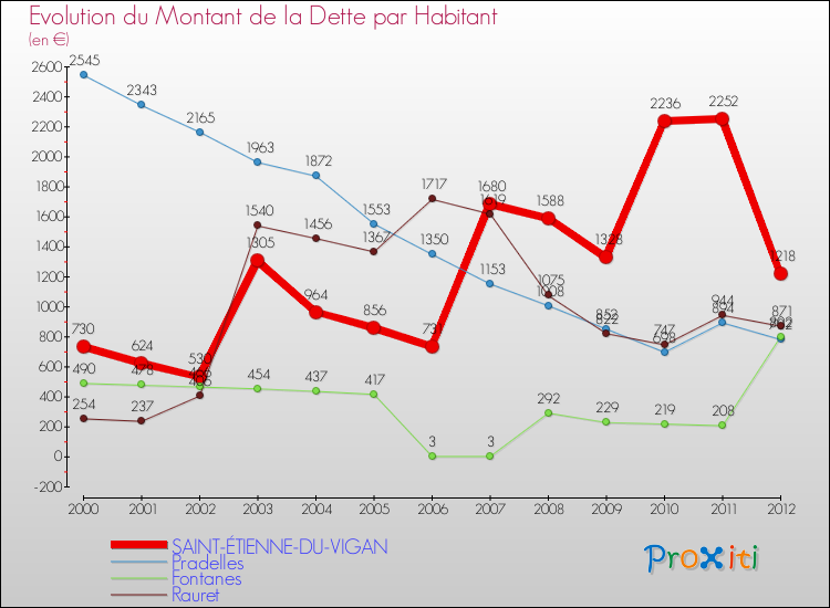 Evolution de la dette par habitant pour la commune de SAINT-ÉTIENNE-DU-VIGAN et les communes proches de 2000 à 2012 Comparaison de la dette par habitant pour SAINT-ÉTIENNE-DU-VIGAN et les communes voisines de 2000 à 2012