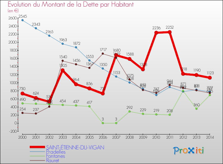 Evolution de la dette par habitant pour la commune de SAINT-ÉTIENNE-DU-VIGAN et les communes proches de 2000 à 2014 Comparaison de la dette par habitant pour SAINT-ÉTIENNE-DU-VIGAN et les communes voisines de 2000 à 2014