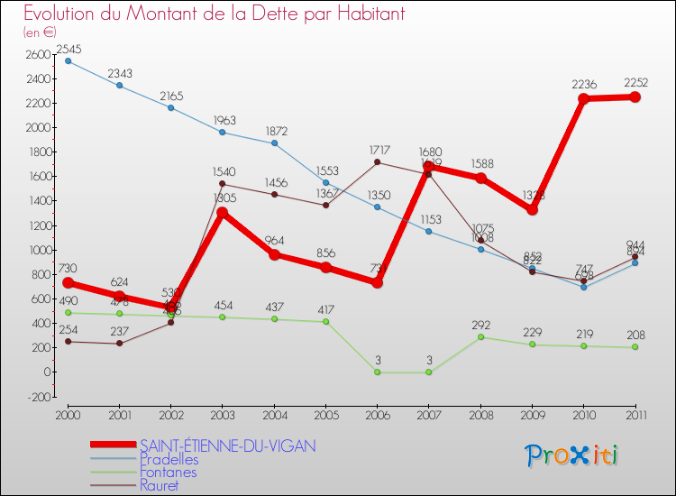 Evolution de la dette par habitant pour la commune de SAINT-ÉTIENNE-DU-VIGAN et les communes proches Comparaison de la dette par habitant pour SAINT-ÉTIENNE-DU-VIGAN et les communes voisines