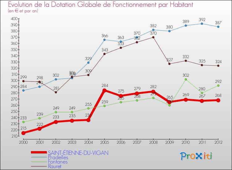 Evolution et montant de la dotation globale de fonctionnement par Habitant pour SAINT-ÉTIENNE-DU-VIGAN et les communes proches Comparaison des dotations globales de fonctionnement par habitant pour SAINT-ÉTIENNE-DU-VIGAN et les communes voisines