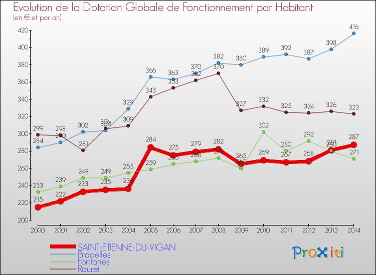 Evolution et montant de la dotation globale de fonctionnement par Habitant pour SAINT-ÉTIENNE-DU-VIGAN et les communes proches de 2000 à 2014. Comparaison des dotations globales de fonctionnement par habitant pour SAINT-ÉTIENNE-DU-VIGAN et les communes voisines de 2000 à 2014.