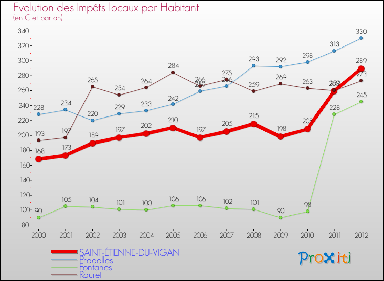 Evolution et montant des impôts locaux par Habitant pour SAINT-ÉTIENNE-DU-VIGAN et les communes proches Comparaison des impôts locaux par habitant pour SAINT-ÉTIENNE-DU-VIGAN et les communes voisines