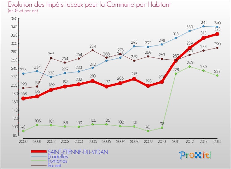 Evolution et montant des impôts locaux par Habitant pour SAINT-ÉTIENNE-DU-VIGAN et les communes proches de 2000 à 2014 Comparaison des impôts locaux par habitant pour SAINT-ÉTIENNE-DU-VIGAN et les communes voisines de 2000 à 2014