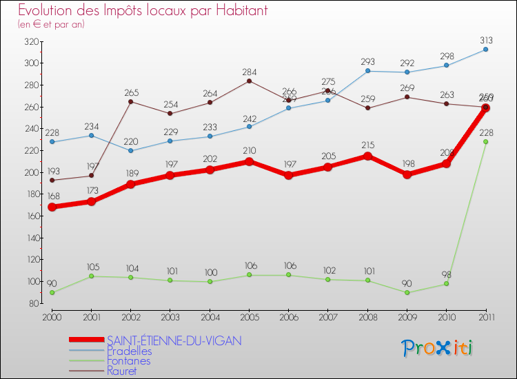 Evolution et montant des impôts locaux par Habitant pour SAINT-ÉTIENNE-DU-VIGAN et les communes proches Comparaison des impôts locaux par habitant pour SAINT-ÉTIENNE-DU-VIGAN et les communes voisines
