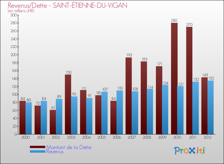 Evolution comparée de la dette et des revenus pour la commune de SAINT-ÉTIENNE-DU-VIGAN de 2000 à 2012 Comparaison de la dette et des revenus pour SAINT-ÉTIENNE-DU-VIGAN de 2000 à 2012